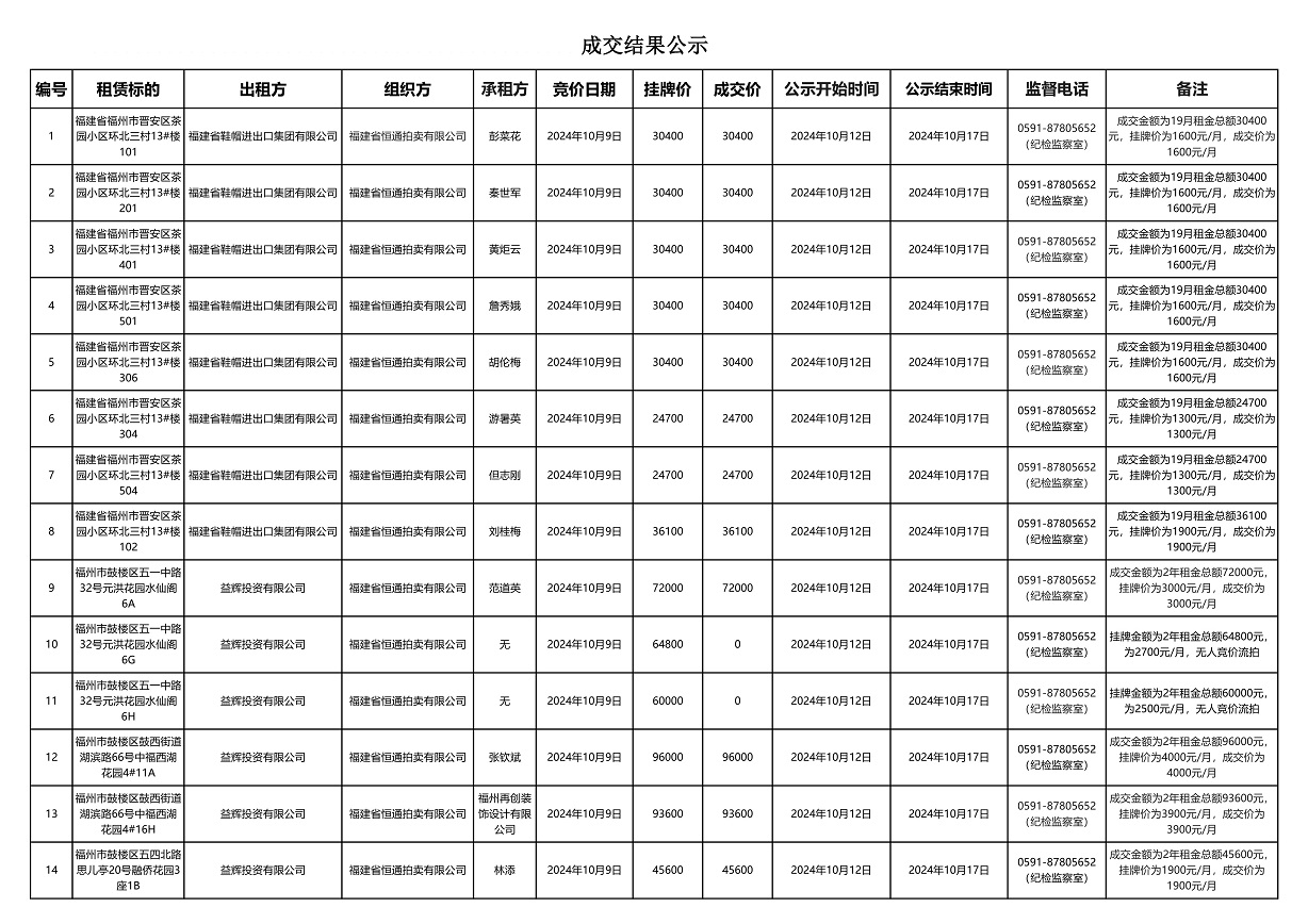 茶园中福元洪融侨共14套房产成交结果公示0002.jpg